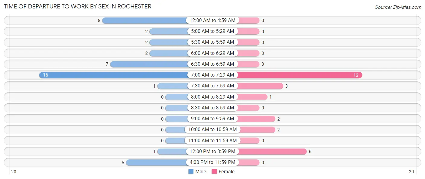 Time of Departure to Work by Sex in Rochester