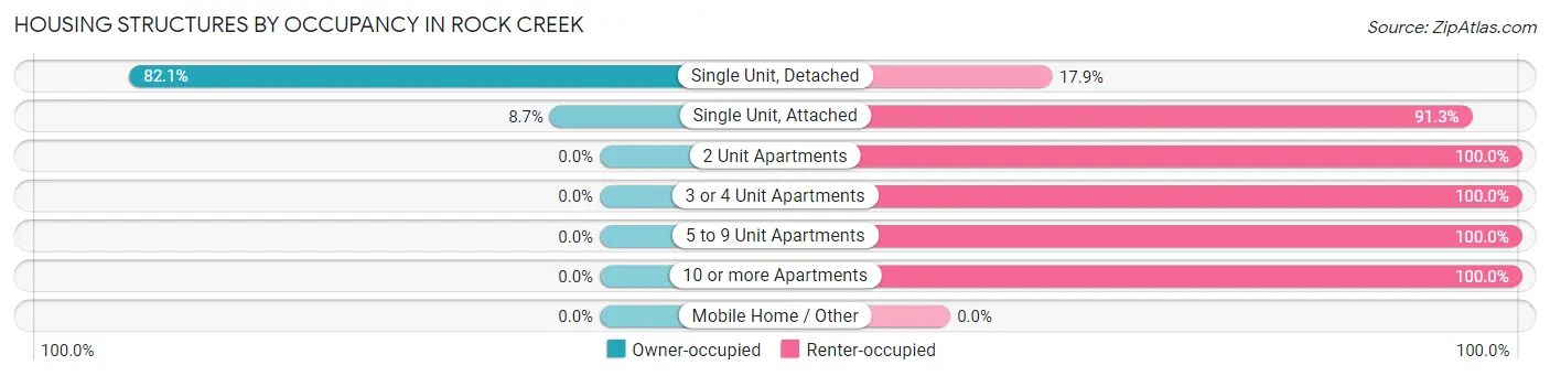 Housing Structures by Occupancy in Rock Creek