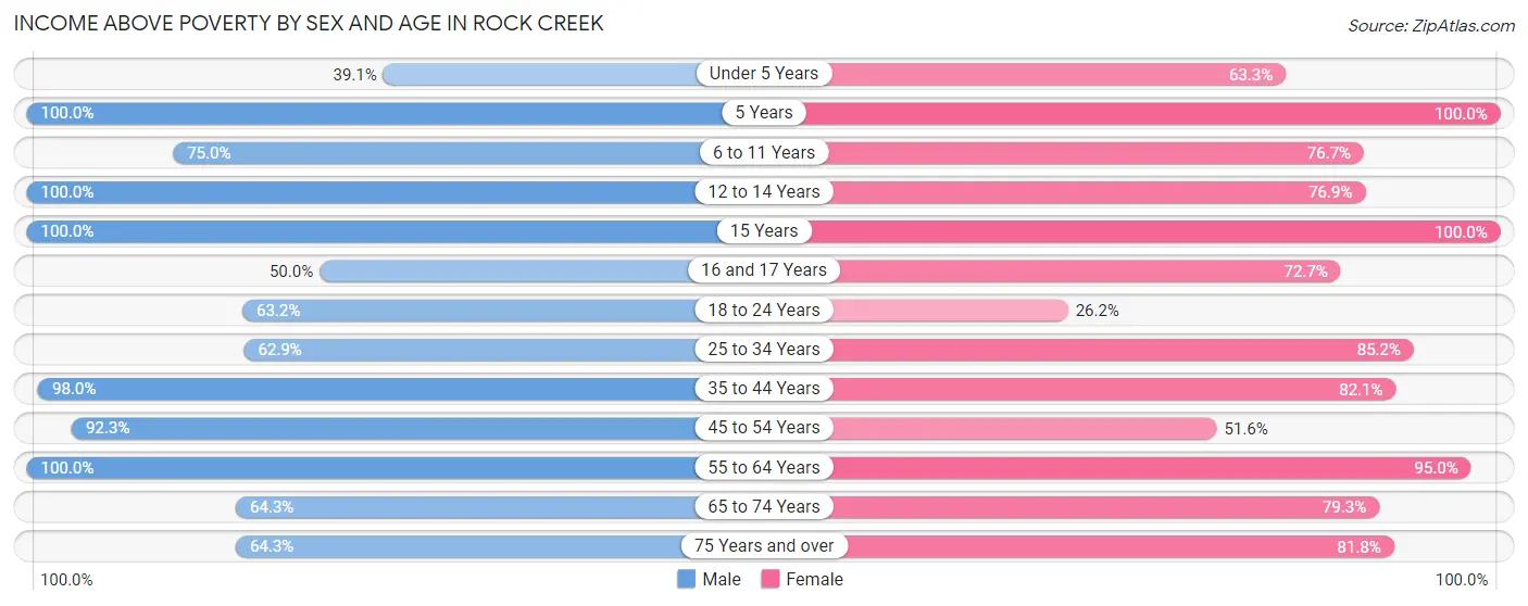 Income Above Poverty by Sex and Age in Rock Creek
