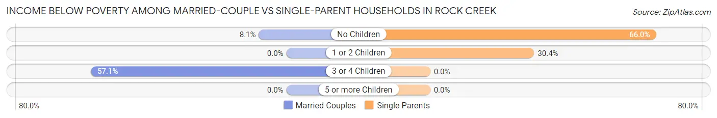 Income Below Poverty Among Married-Couple vs Single-Parent Households in Rock Creek
