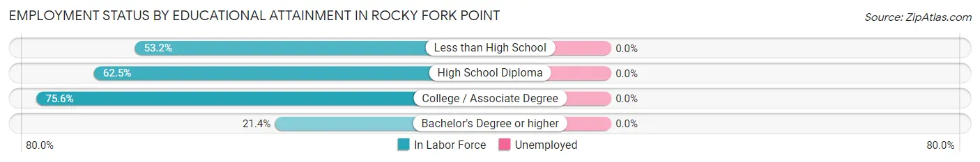 Employment Status by Educational Attainment in Rocky Fork Point
