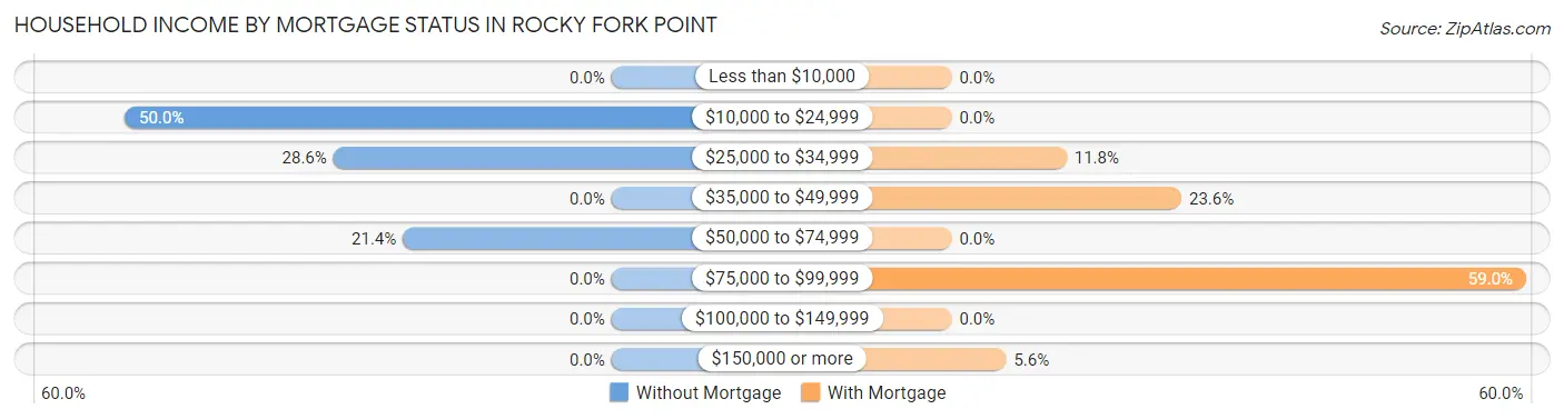 Household Income by Mortgage Status in Rocky Fork Point