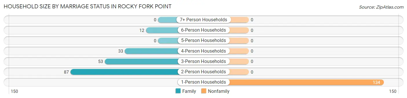 Household Size by Marriage Status in Rocky Fork Point