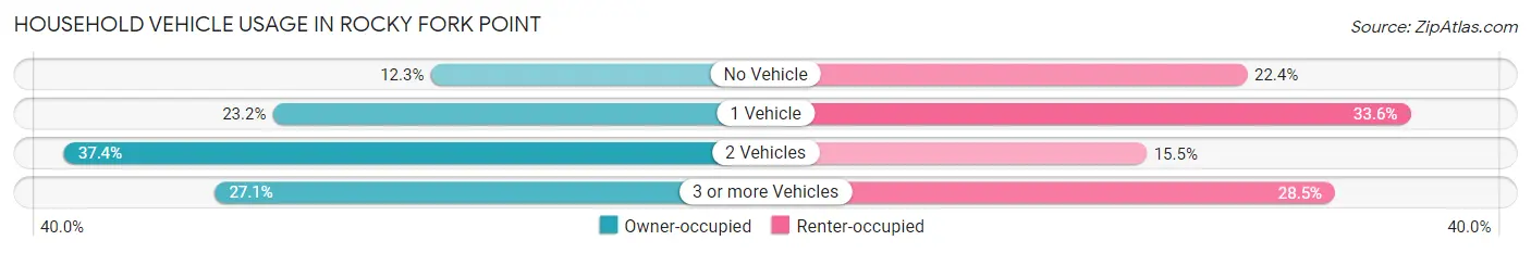 Household Vehicle Usage in Rocky Fork Point