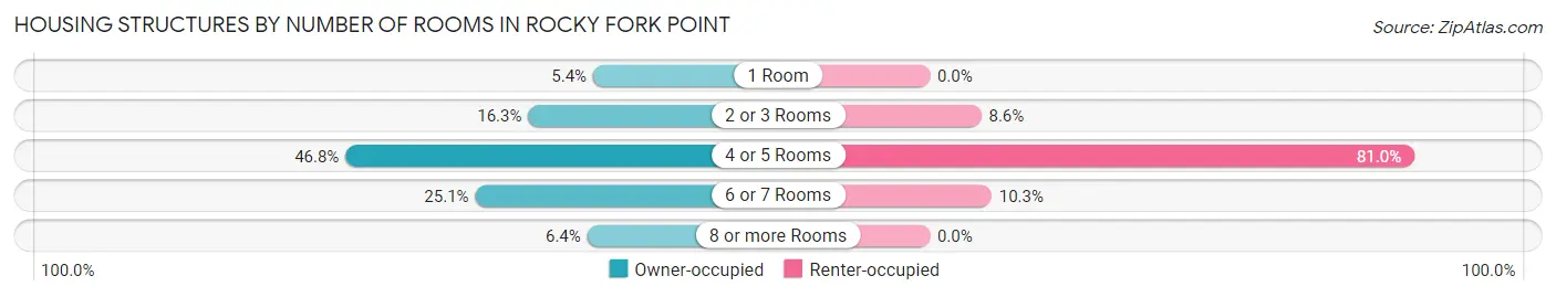 Housing Structures by Number of Rooms in Rocky Fork Point
