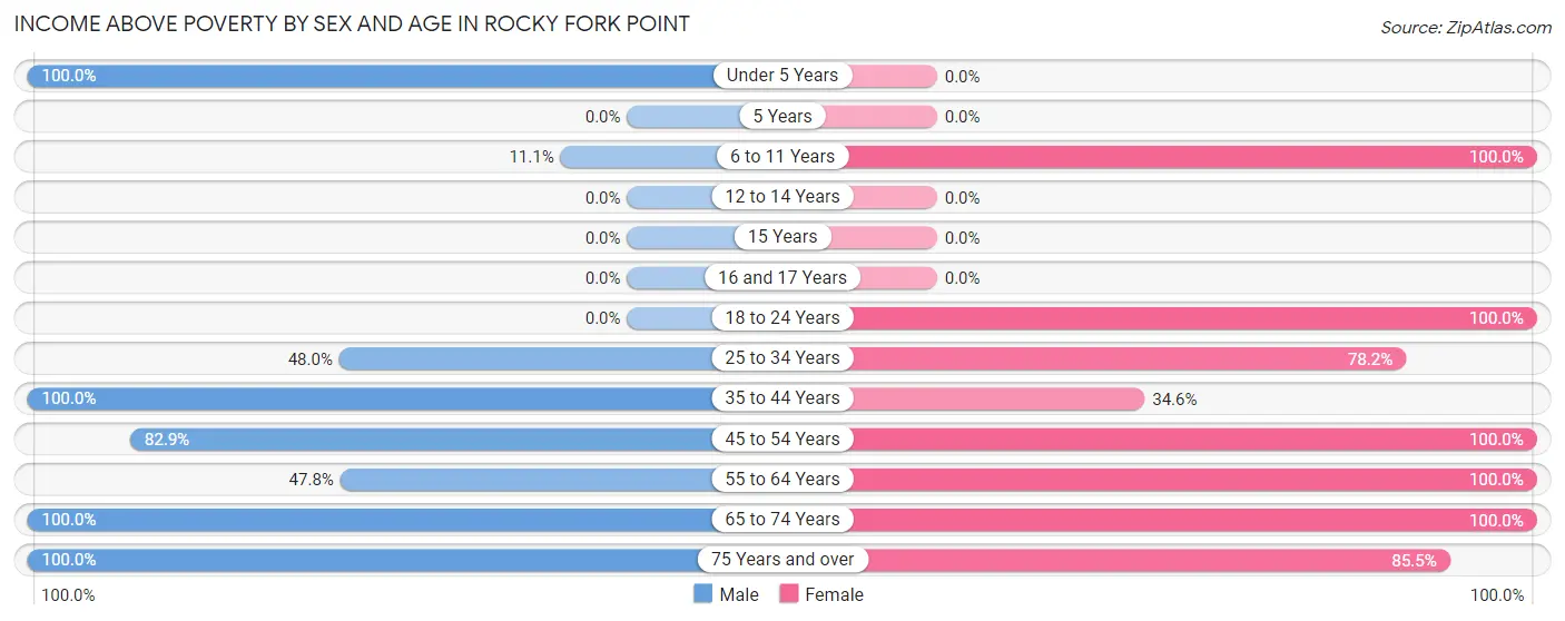 Income Above Poverty by Sex and Age in Rocky Fork Point