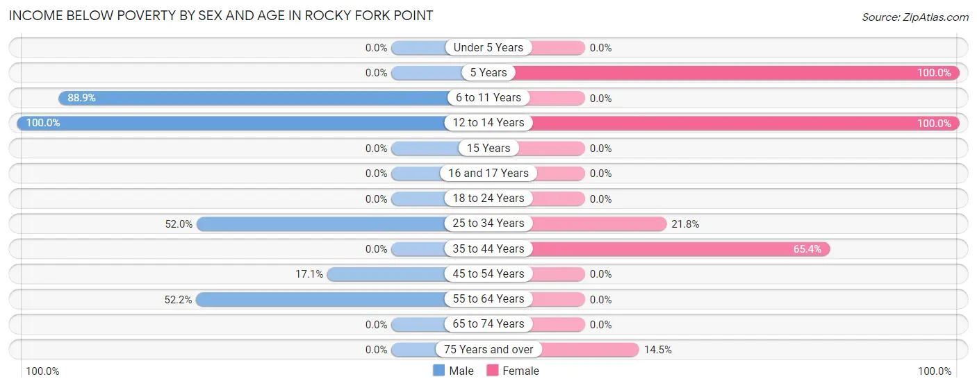 Income Below Poverty by Sex and Age in Rocky Fork Point
