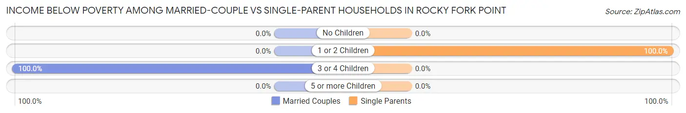 Income Below Poverty Among Married-Couple vs Single-Parent Households in Rocky Fork Point