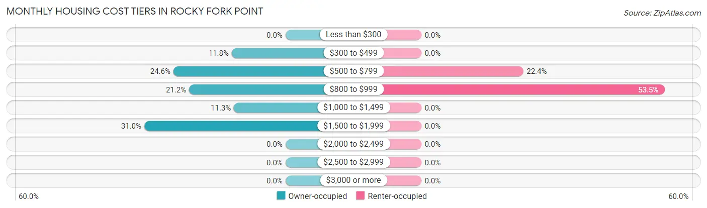 Monthly Housing Cost Tiers in Rocky Fork Point