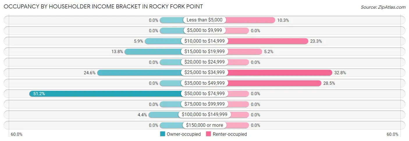 Occupancy by Householder Income Bracket in Rocky Fork Point