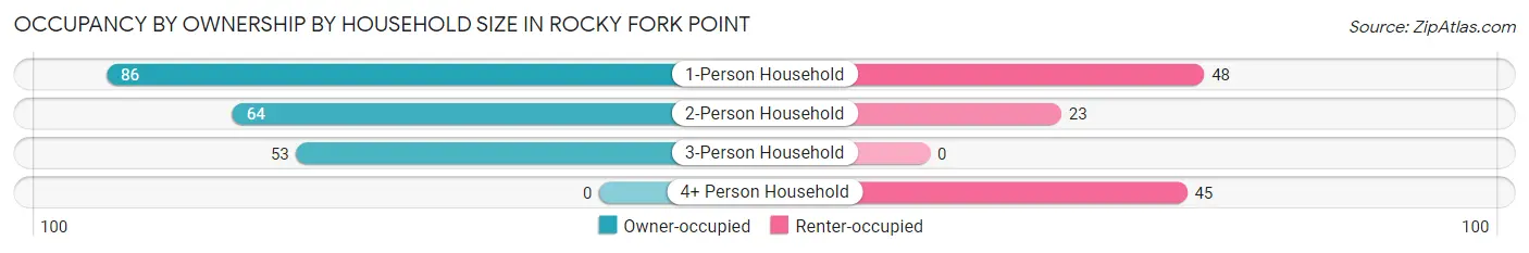 Occupancy by Ownership by Household Size in Rocky Fork Point
