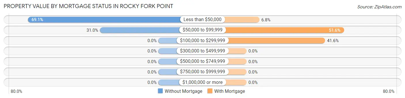 Property Value by Mortgage Status in Rocky Fork Point
