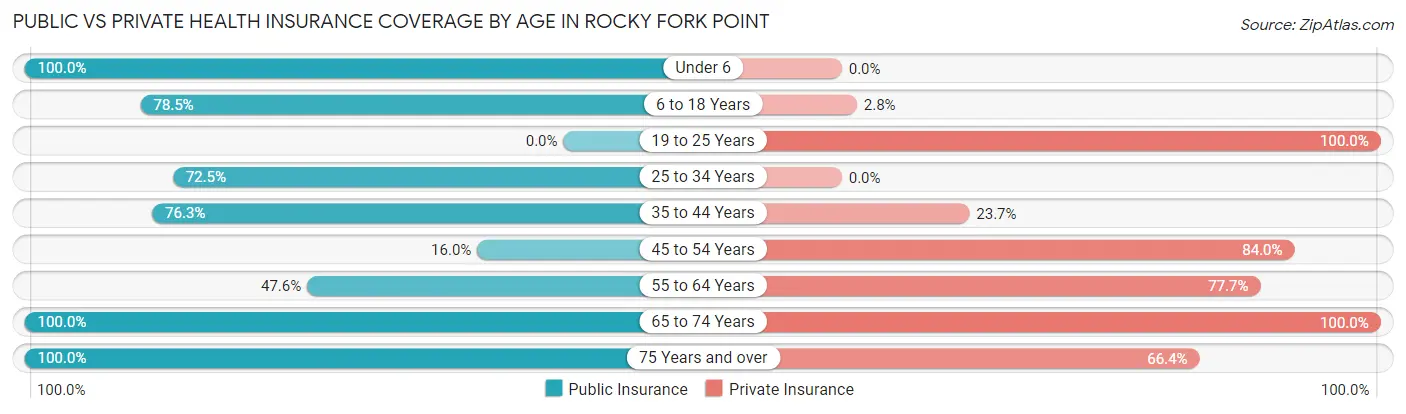 Public vs Private Health Insurance Coverage by Age in Rocky Fork Point