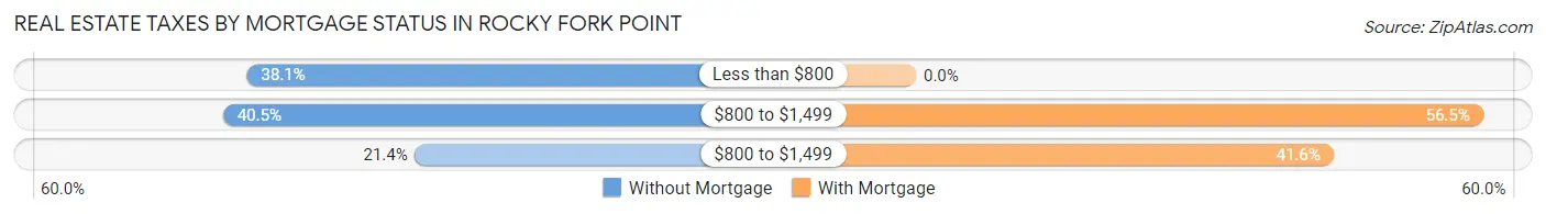 Real Estate Taxes by Mortgage Status in Rocky Fork Point