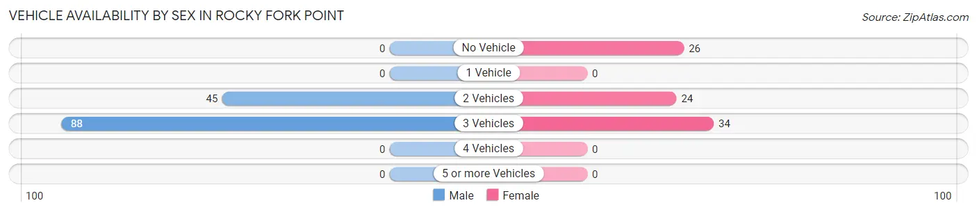 Vehicle Availability by Sex in Rocky Fork Point
