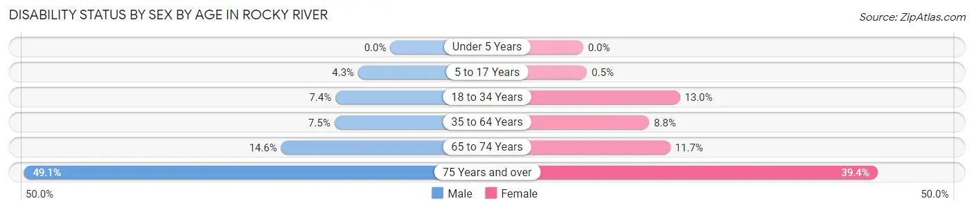 Disability Status by Sex by Age in Rocky River
