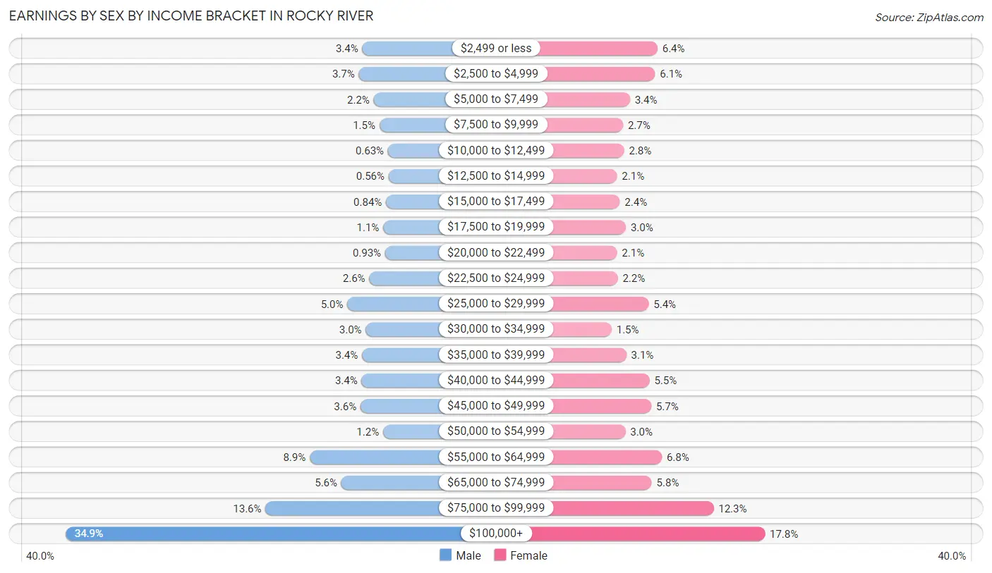 Earnings by Sex by Income Bracket in Rocky River