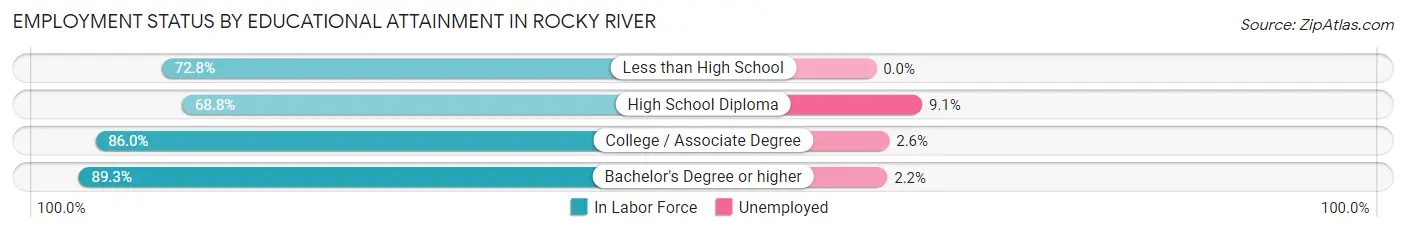 Employment Status by Educational Attainment in Rocky River