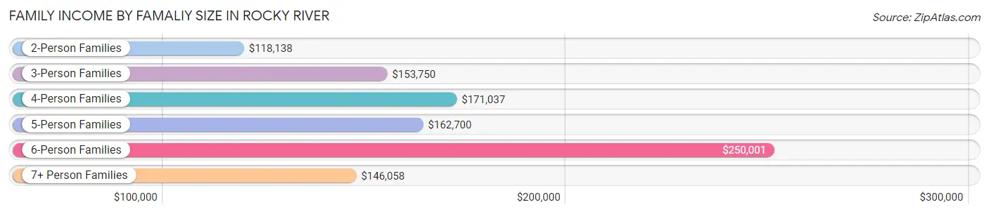 Family Income by Famaliy Size in Rocky River