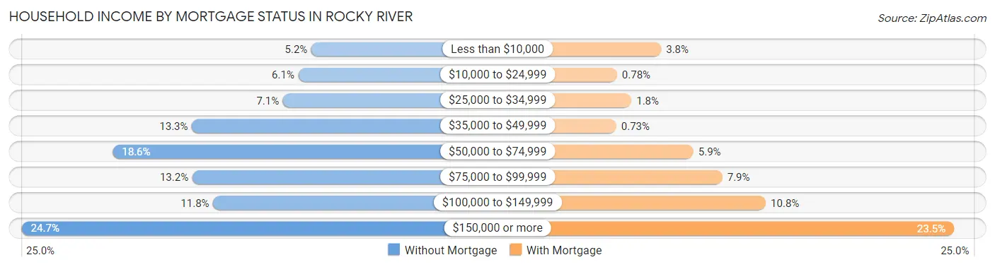 Household Income by Mortgage Status in Rocky River