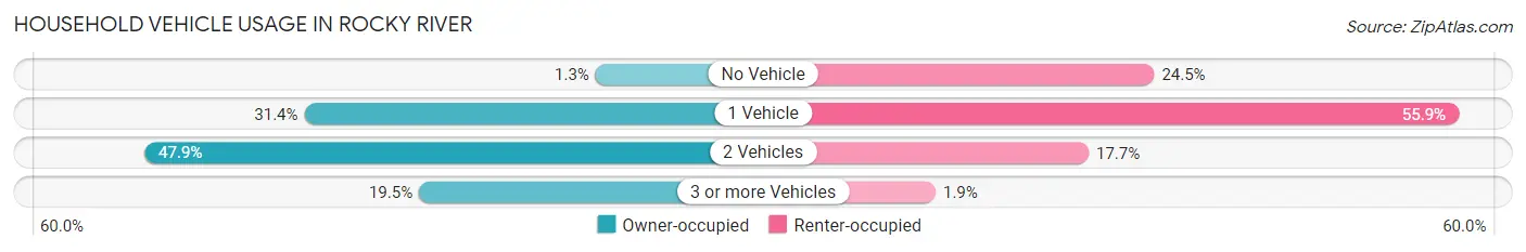 Household Vehicle Usage in Rocky River