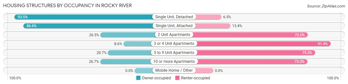 Housing Structures by Occupancy in Rocky River