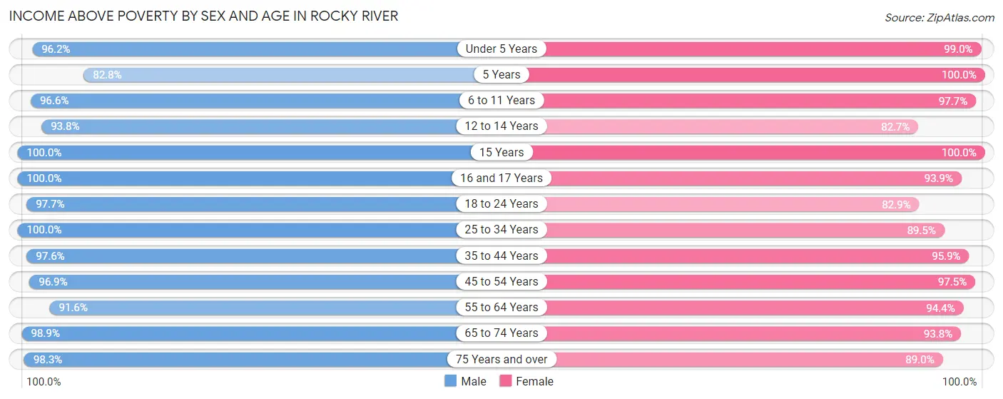Income Above Poverty by Sex and Age in Rocky River