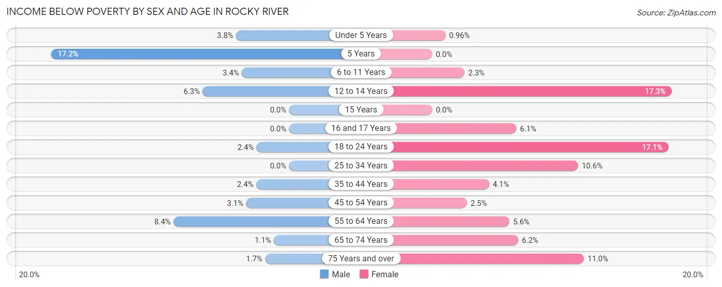 Income Below Poverty by Sex and Age in Rocky River