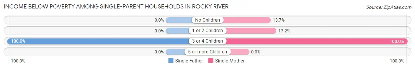 Income Below Poverty Among Single-Parent Households in Rocky River