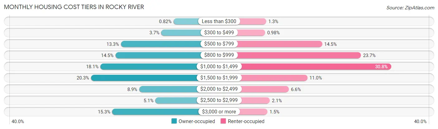 Monthly Housing Cost Tiers in Rocky River