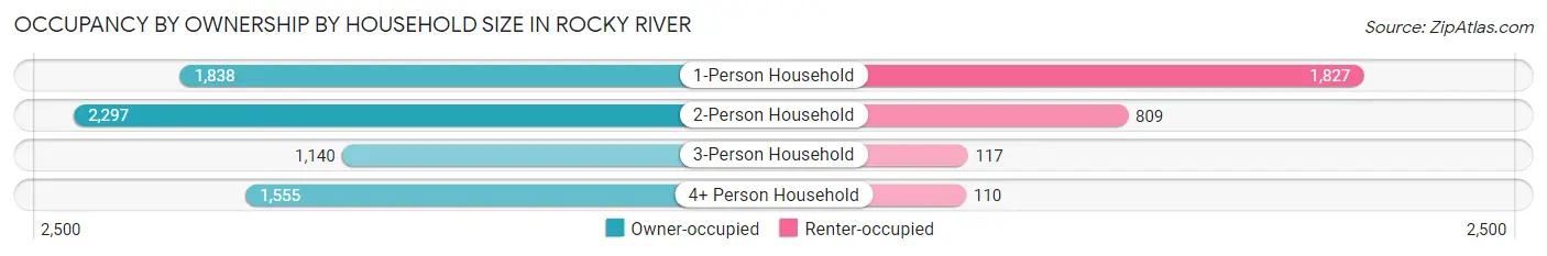 Occupancy by Ownership by Household Size in Rocky River