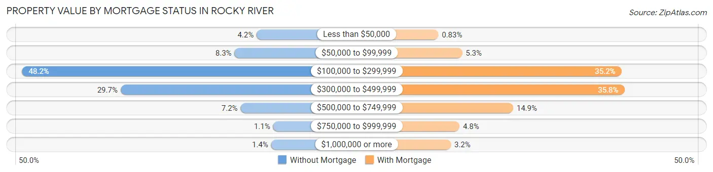 Property Value by Mortgage Status in Rocky River