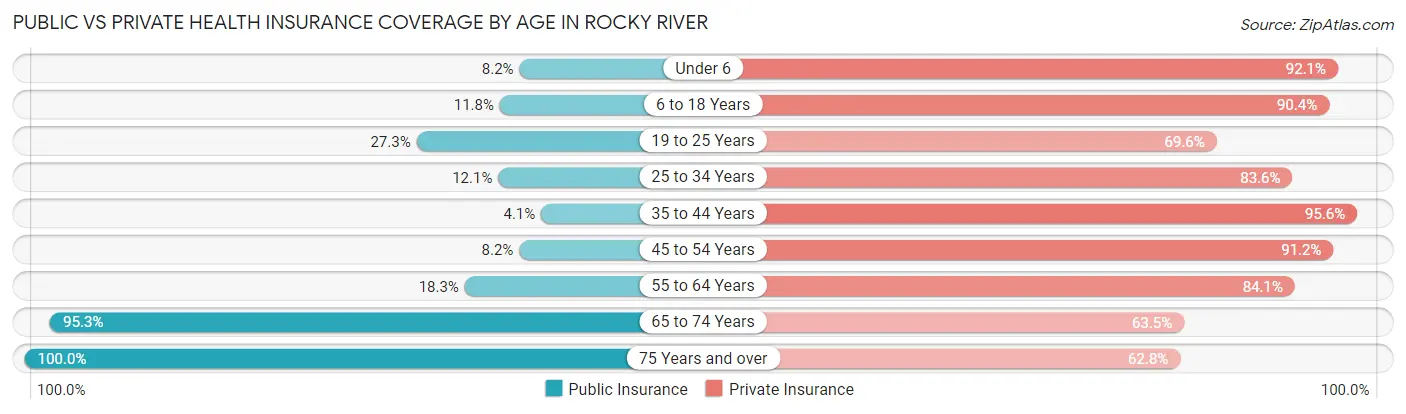 Public vs Private Health Insurance Coverage by Age in Rocky River