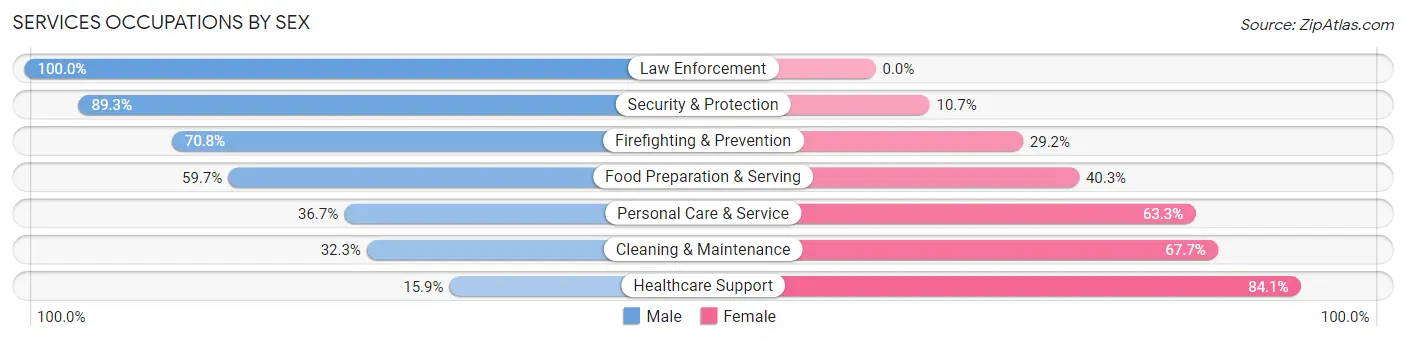 Services Occupations by Sex in Rocky River