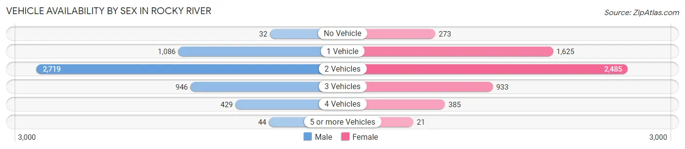 Vehicle Availability by Sex in Rocky River