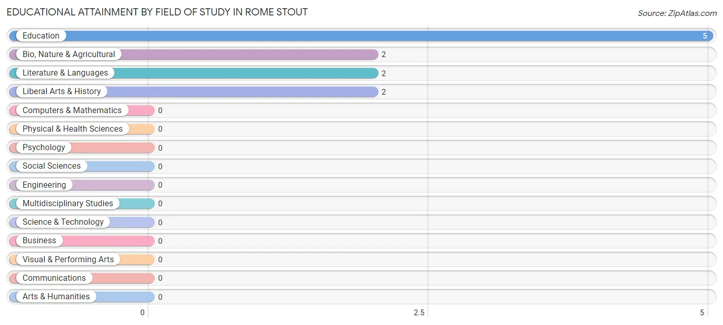 Educational Attainment by Field of Study in Rome Stout