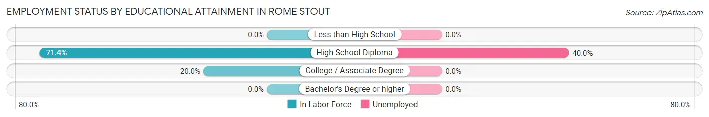 Employment Status by Educational Attainment in Rome Stout