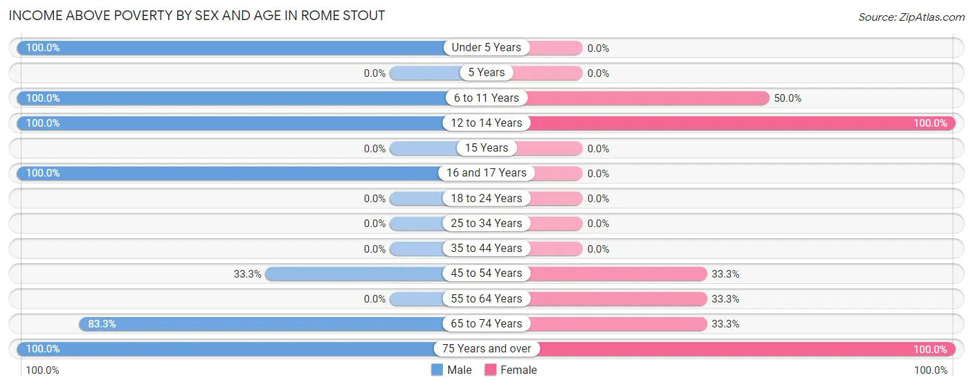 Income Above Poverty by Sex and Age in Rome Stout