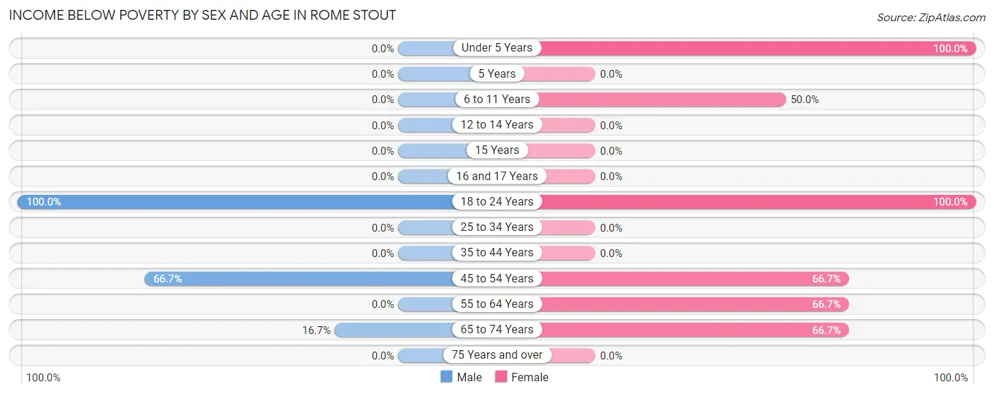 Income Below Poverty by Sex and Age in Rome Stout