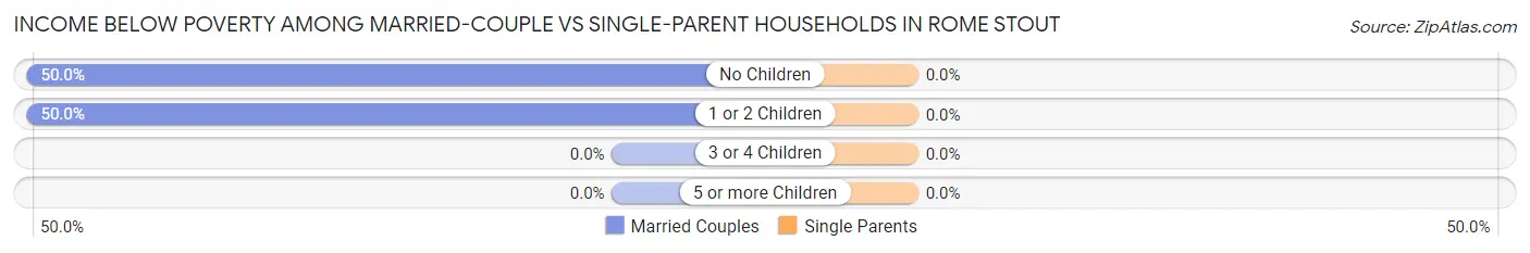 Income Below Poverty Among Married-Couple vs Single-Parent Households in Rome Stout