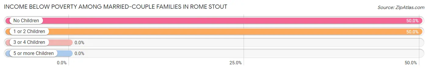 Income Below Poverty Among Married-Couple Families in Rome Stout