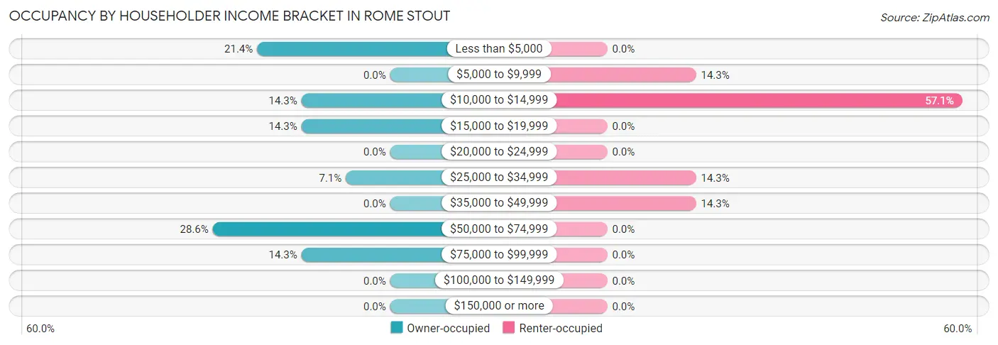 Occupancy by Householder Income Bracket in Rome Stout