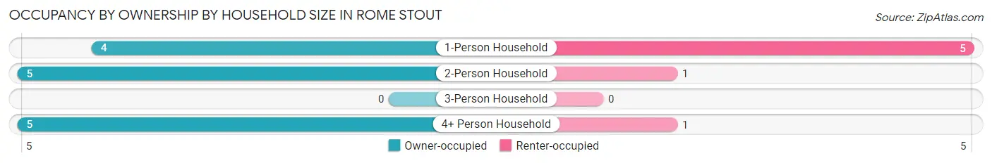 Occupancy by Ownership by Household Size in Rome Stout