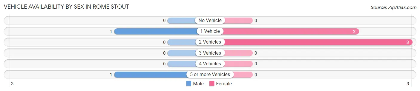 Vehicle Availability by Sex in Rome Stout