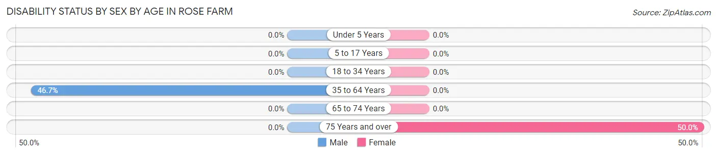Disability Status by Sex by Age in Rose Farm