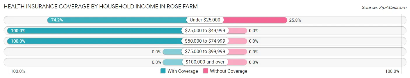 Health Insurance Coverage by Household Income in Rose Farm