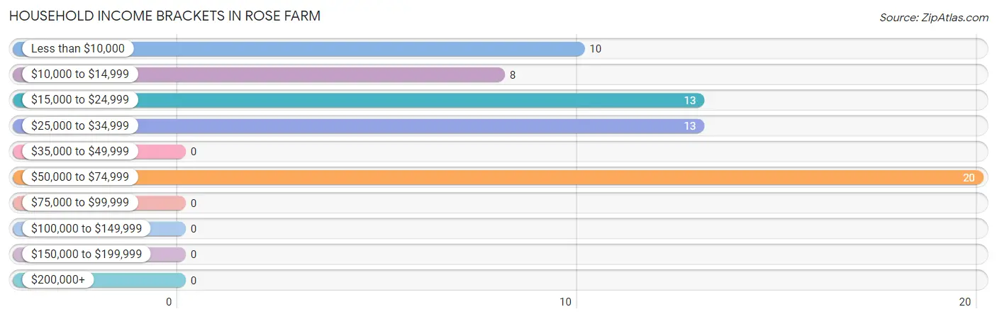 Household Income Brackets in Rose Farm