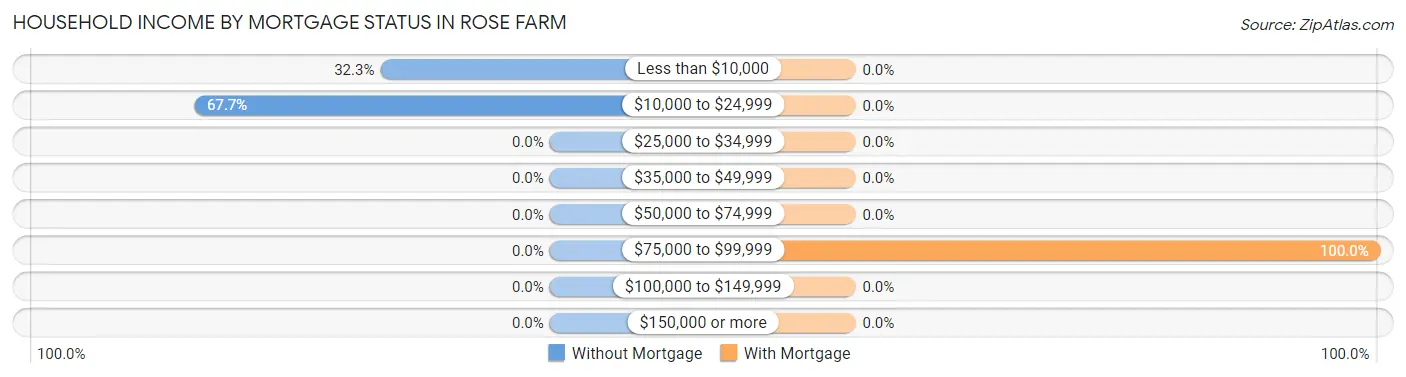 Household Income by Mortgage Status in Rose Farm