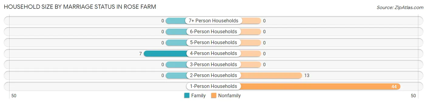 Household Size by Marriage Status in Rose Farm