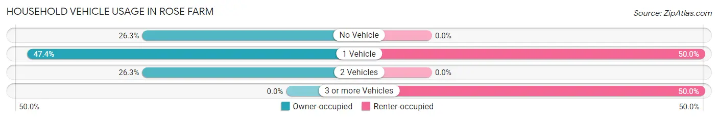 Household Vehicle Usage in Rose Farm